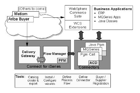 Getting_Started_with_iSeries_Connect09-01.jpg 455x305