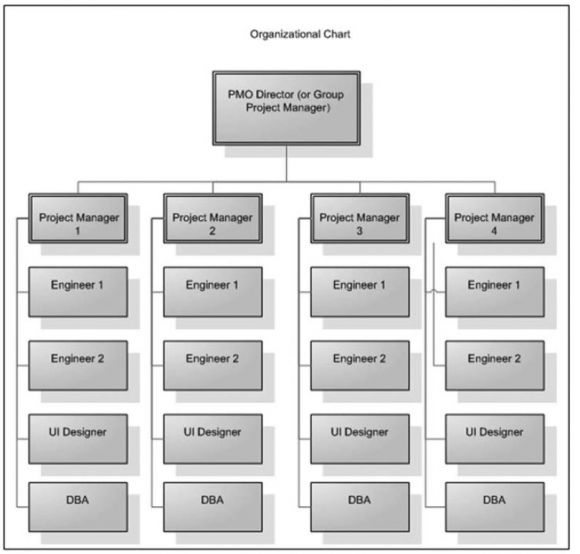 The Principles of Project Management, Part 4 - Figure 2