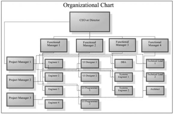 The Principles of Project Management, Part 4 - Figure 3