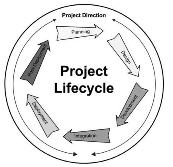 Project Lifecycle, Methodologies, and Standards - Part 1 - Figure 1