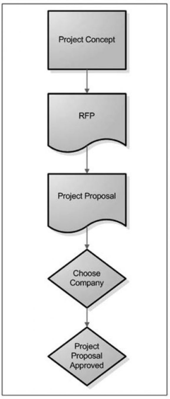 Tech Project Management - Initiating a Project - Figure 1