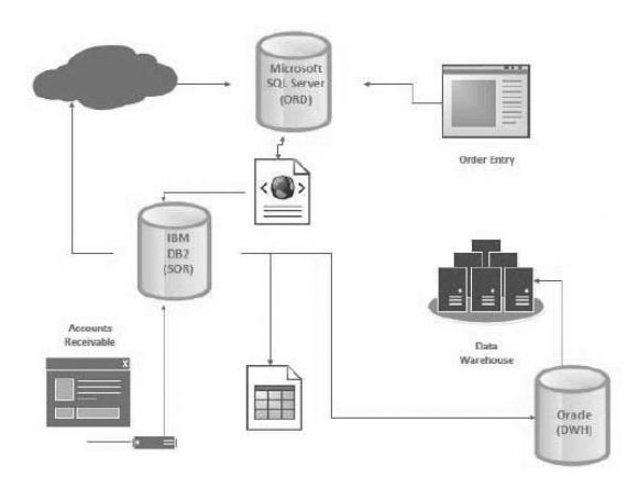 Database Setup: IBM DB2 Database - Figure 1