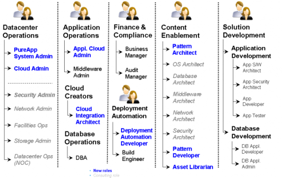 The Changing Role of IT in the Cloud - Figure 2